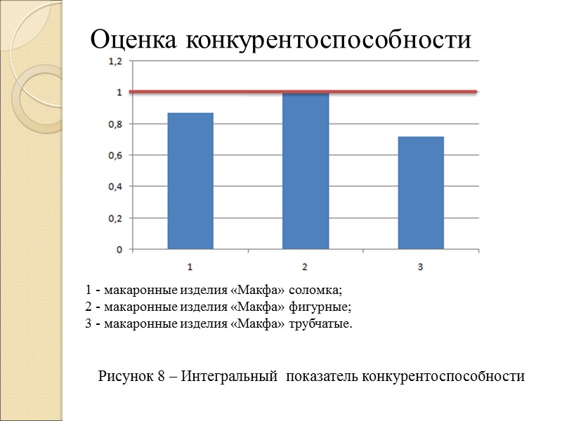 Оценка конкурентоспособности       1 - макаронные изделия «Макфа» соломка;